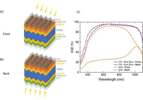 Ossido di Indio e le sue Incredibili Applicazioni nella Tecnologia Fotovoltaica!