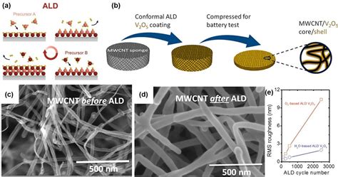  Vanadium Oxide Nanotubes: Soluzioni innovative per batterie di prossima generazione e applicazioni fotocataltiche?