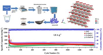  Zincossido: Nanoscala rivoluzione per batterie e sensori!